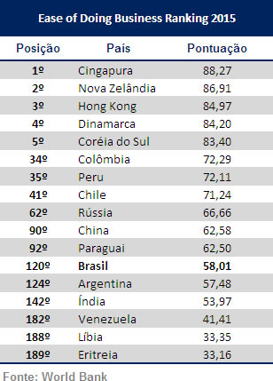 Ranking Ambiente de Negócios, segundo o Banco Mundial