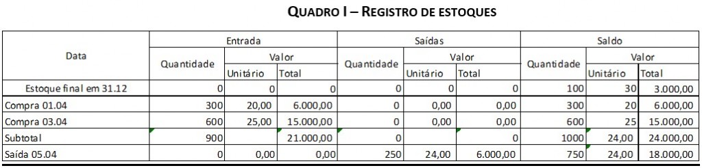 Quadro 1 - Registro de Estoques